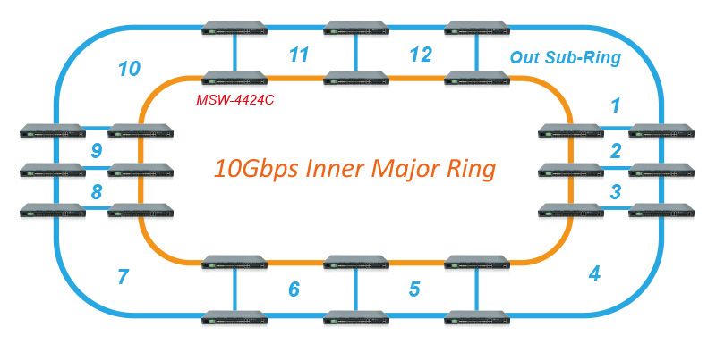 Red de backbone Ethernet IP de 10 Gbps