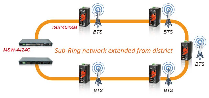 Rede principal estendida para os locais de campo 4G LTE BTS