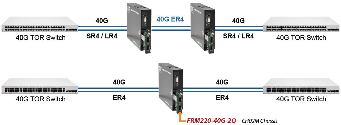 FRM220-40G-2Qを使用した40Gトランスポンダーカードアプリケーション