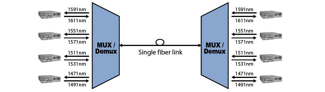 Anwendung des 4-Kanal-Bidirektionalen-Übertragungs-CWDM Mux &amp; Demux mit FRM220-CWMD