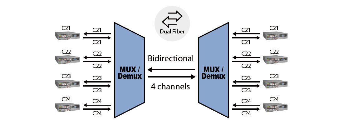The DWDM transceivers connected to DWDM Mux/Demux should have the same wavelength as the client.