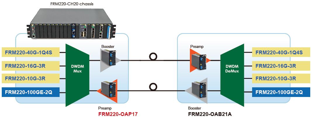 FRM220-OAP17を使用したEDFAブースター/プリアンプDWDM P to Pアプリケーション