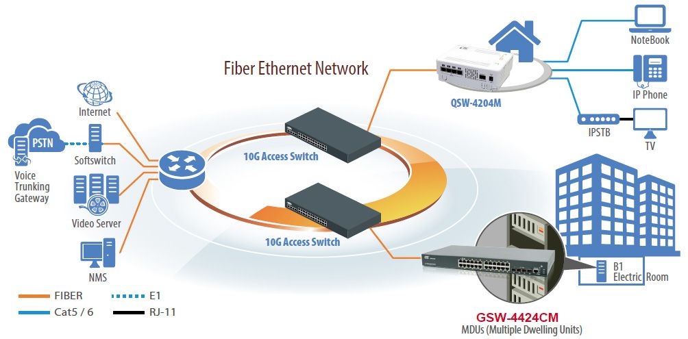 L2+ Managed Ethernet Switch Anwendung mit 10G Access Switch und GSW-4424CM