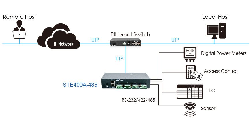 Aplicación de servidor de dispositivos Ethernet STE400A-485