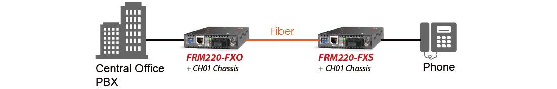 Transmisión de voz de 2 km a 120 km a través de fibra