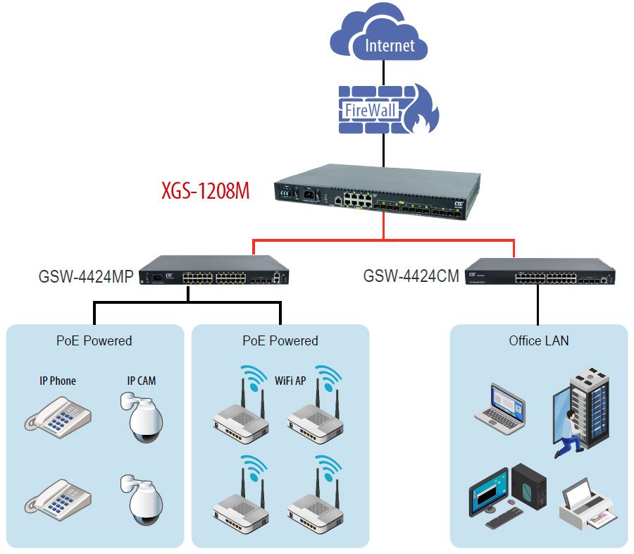 Aplicación del conmutador Ethernet administrado 10G XGS-1208M