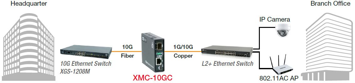 Convertidor de medios 10G con XMC-10GC