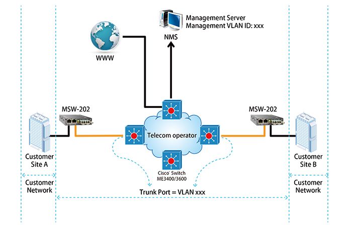 EDD/NID設備的企業專網連接服務應用圖