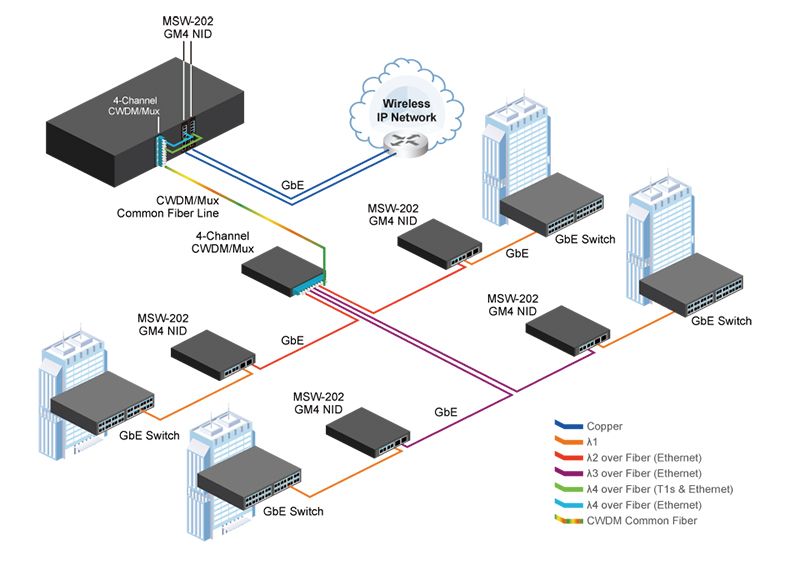 Cwdm de vários canais