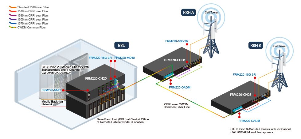 Применение CPRI и OBSAI через переднюю часть CWDM к башням сотовой связи