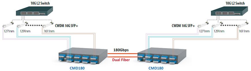 Application de multiplexage/démultiplexage CWDM à double fibre 18 canaux