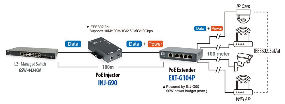 EXT-G104P Anwendung Gigabit PoE Extender