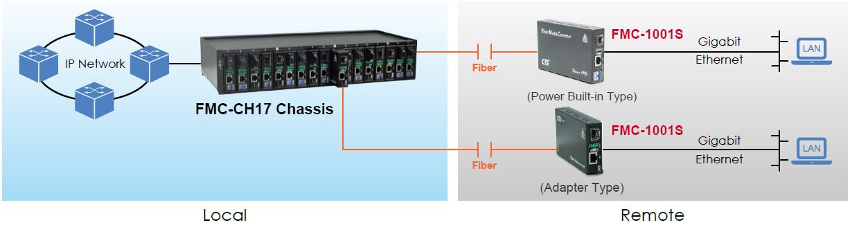 FMC-1001S Application as Rack Module with Remote