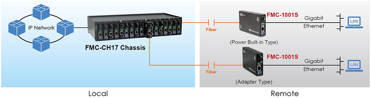 Aplicación FMC-1001S como módulo de rack con control remoto