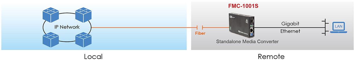 FMC-1001S-Anwendung als eigenständiger Media Converter