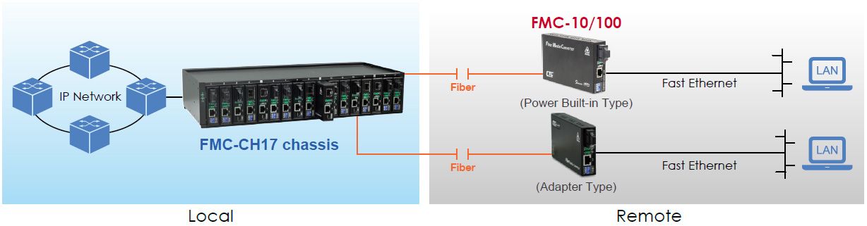 FMC-10/100 Compact Media Converter-Anwendung als Rack-Modul mit Fernzugriff