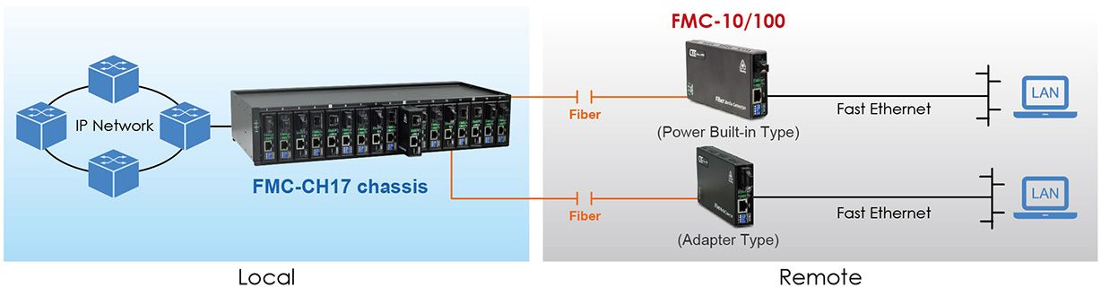 FMC-10/100 Compact Media Converter  Application as Rack Module with Remote