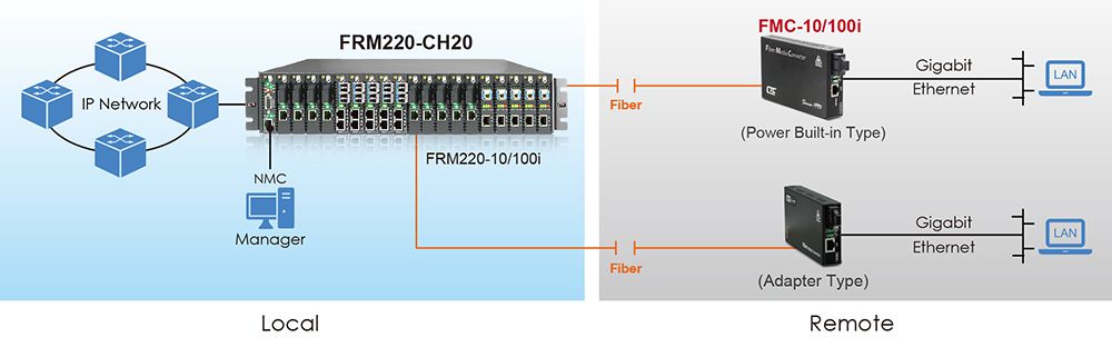 Als Remote zu FRM220-10/100i