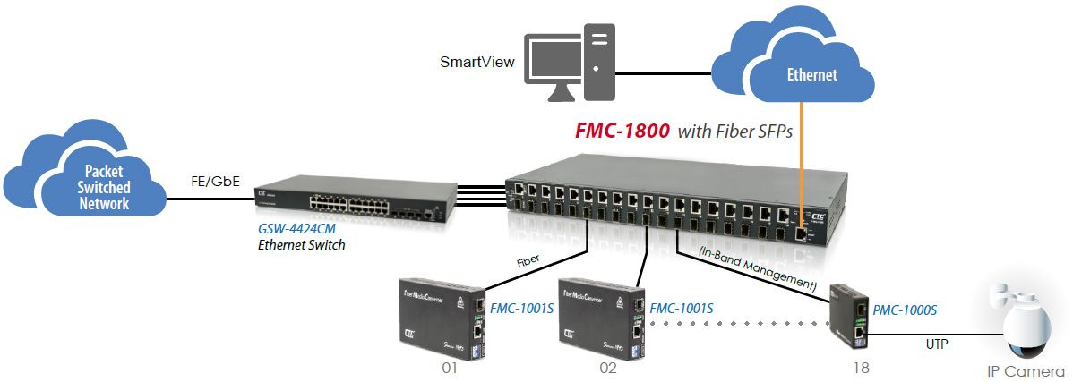 Rack de conversor de medios GbE administrado de 1U con FMC-1800