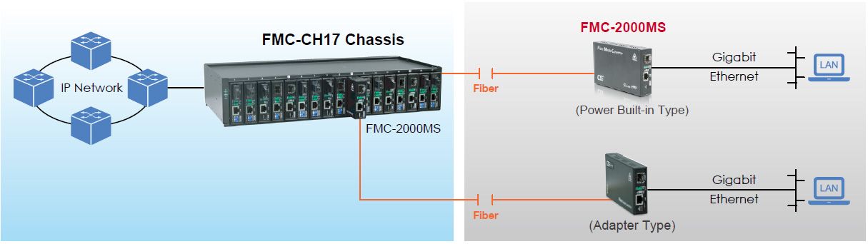 Como módulo de rack con control remoto