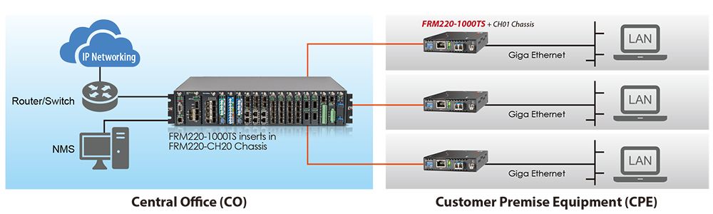 Convertidor de Medios GbE FRM220-1000TS