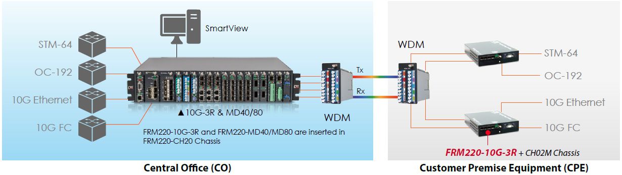 10G-3R CWDM Punkt-zu-Punkt-Anwendung mit FRM220-10G-3R