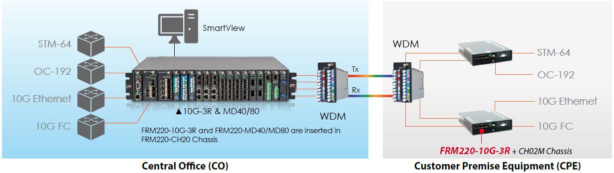 FRM220-10G-3Rを使用した10G-3R CWDM P to Pアプリケーション