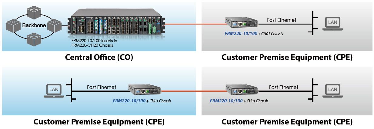 FRM220-10/100とのFEメディアコンバーターカードアプリケーション