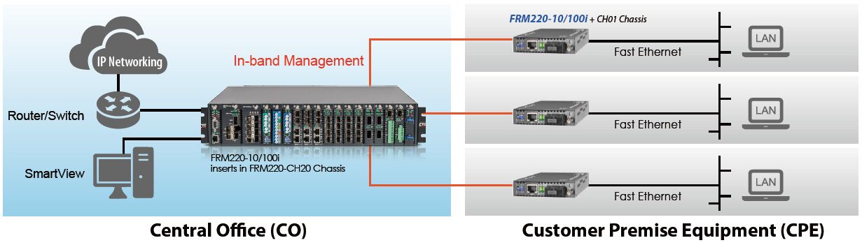 In-Band Managed FE Media Converter Card Application with FRM220-10/100i