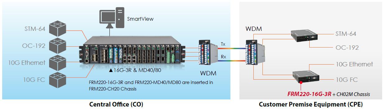 16G-3R CWDM Punkt-zu-Punkt-Anwendung mit FRM220-16G-3R