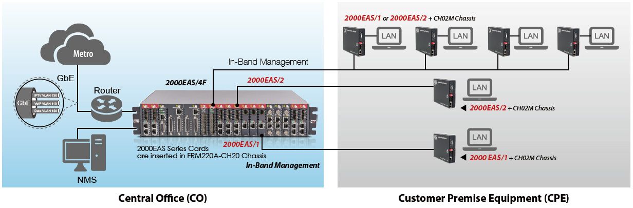 Aplicación de tarjeta de conmutador gestionado GbE In-Band OAM/IP con serie FRM220-2000EAS