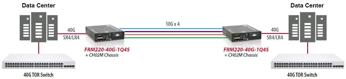 FRM220-40G-1Q4Sを使用した40Gトランスポンダーカードアプリケーション