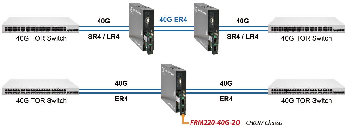 40G Transponder Card Application with FRM220-40G-2Q