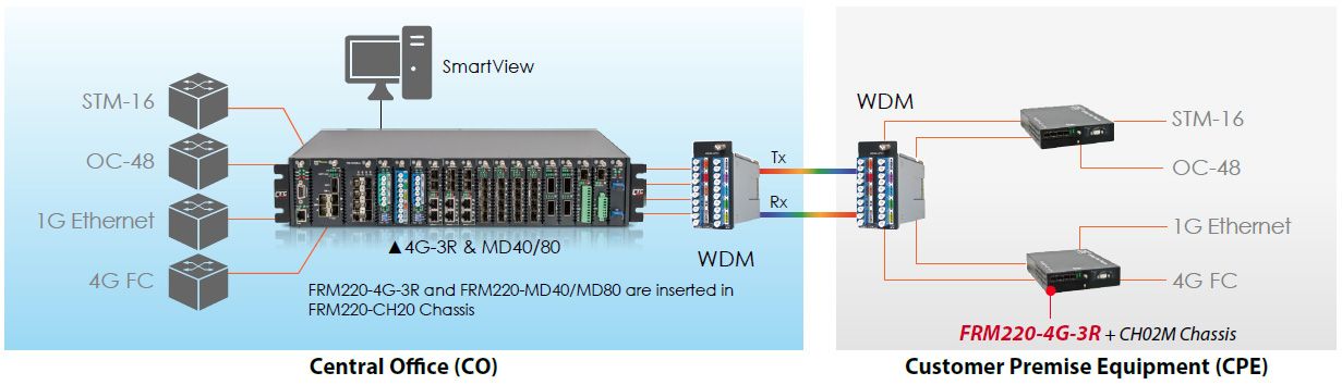 FRM220-4G-3Rを使用した4G-3R CWDM P to Pアプリケーション