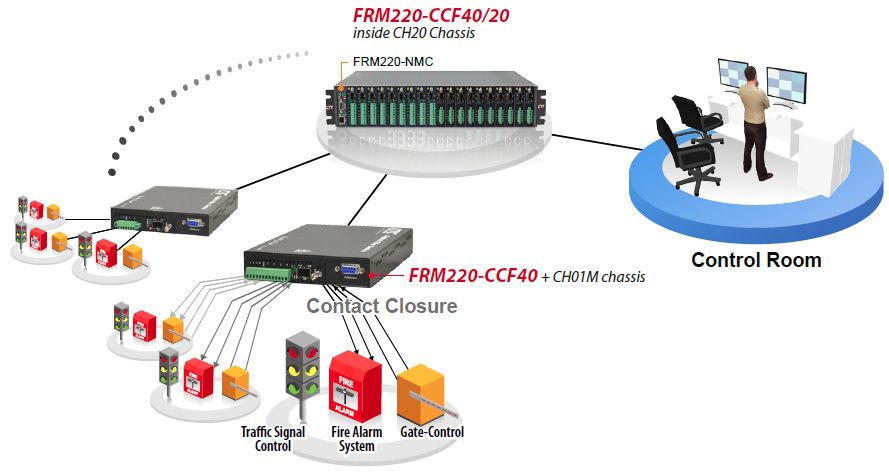 Aplicación de convertidor de fibra de cierre de contacto con FRM220-CCF40/20