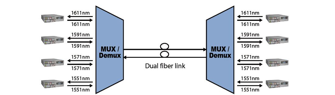 Application de transmission duplex à 4 canaux CWDM Mux &amp; Demux avec FRM220-CWMD