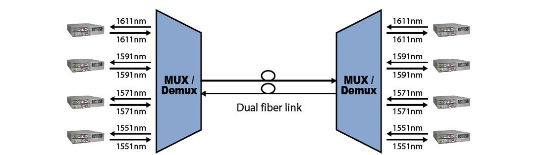 4-Kanal Duplexübertragung CWDM Mux &amp; Demux-Anwendung mit FRM220-CWMD