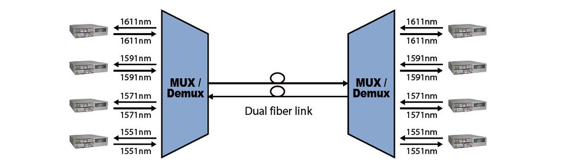 Aplicación de transmisión dúplex de 4 canales CWDM Mux &amp; Demux con FRM220-CWMD