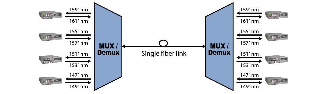 4-Kanal bidirektionale Übertragung CWDM Mux &amp; Demux-Anwendung mit FRM220-CWMD