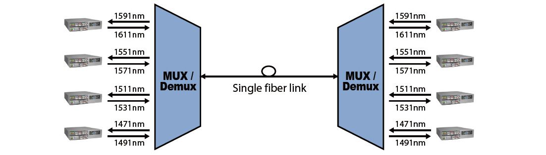 Aplicación de transmisión bidireccional de 4 canales CWDM Mux &amp; Demux con FRM220-CWMD