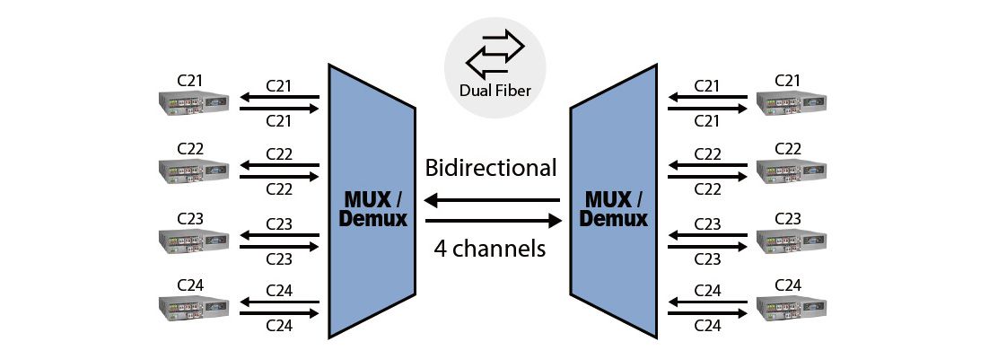 Os transceptores DWDM conectados ao Mux/Demux DWDM devem ter o mesmo comprimento de onda do cliente.