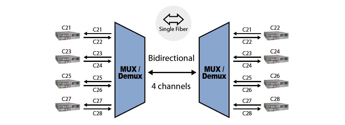 Трансиверы DWDM должны иметь ту же длину волны, что и передающая длина волны клиентского порта.