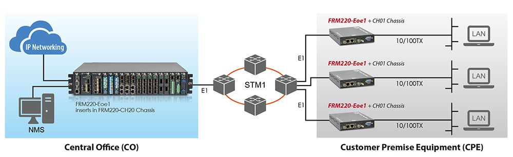 Ethernet over E1 Converter Application with FRM220-Eoe1