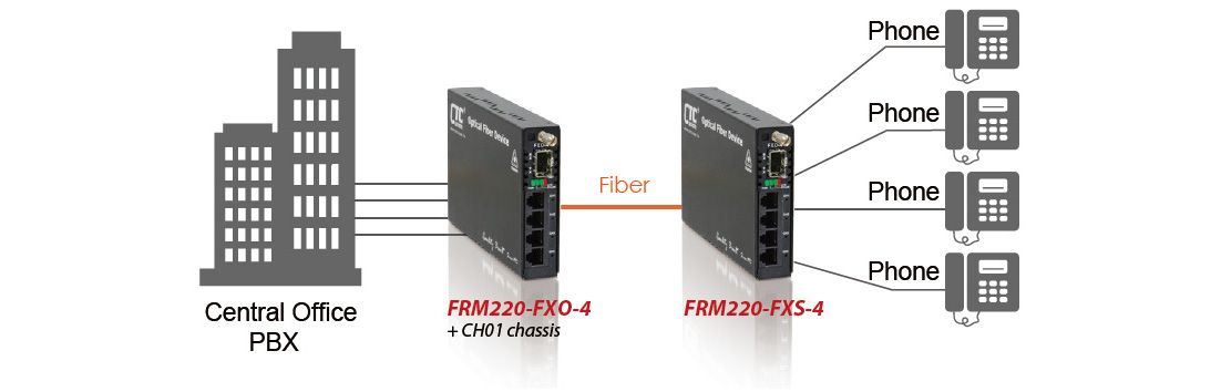Transmissão de voz de 2km a 120km sobre fibra