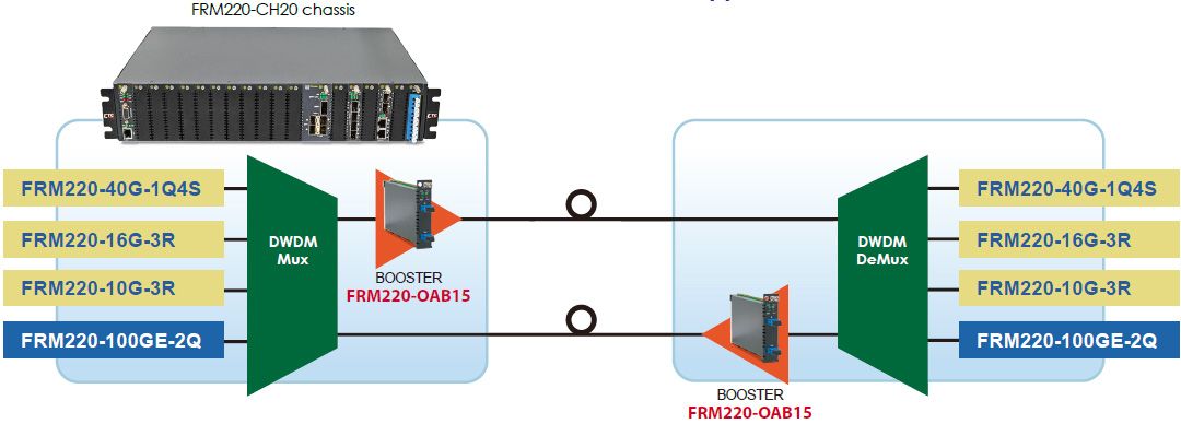 EDFA booster DWDM P to P Application with FRM220-OAB15