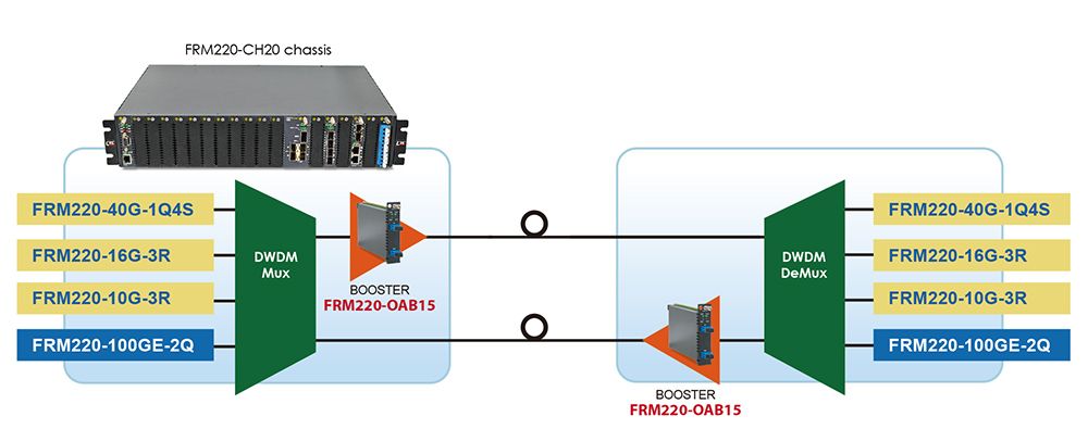 EDFA-Verstärker DWDM P zu P-Anwendung mit FRM220-OAB15