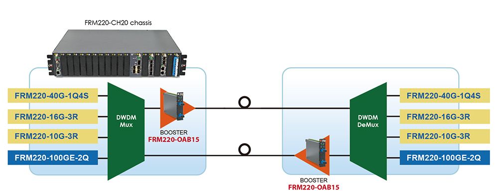 EDFA booster DWDM P to P Application with FRM220-OAB15