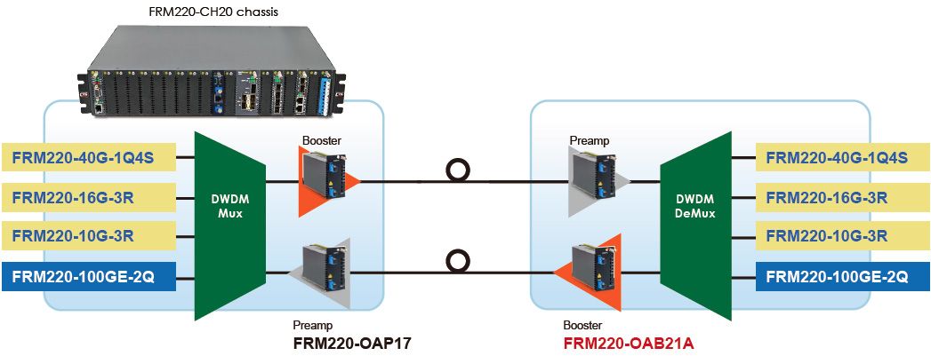 FRM220-OAB21Aを使用したEDFAブースター/プリアンプDWDM P to Pアプリケーション