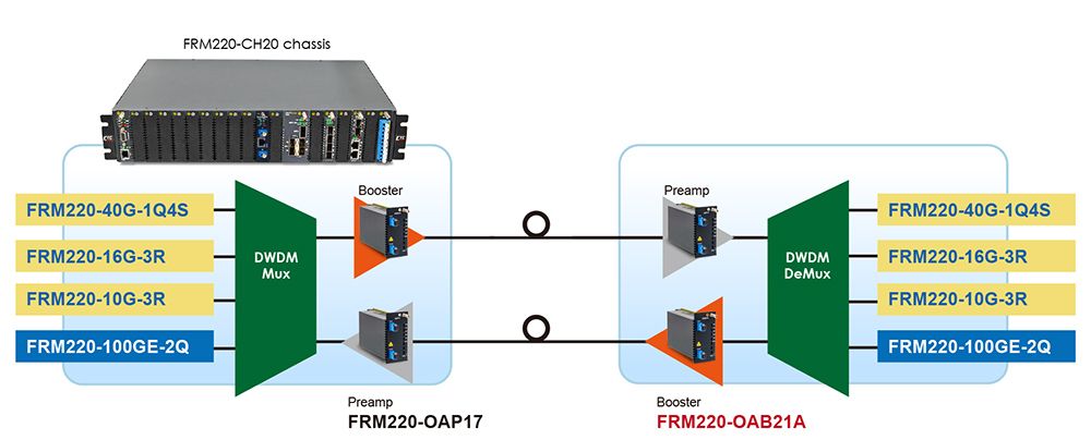 EDFA-Verstärker/Preamp DWDM P zu P Anwendung mit FRM220-OAB21A