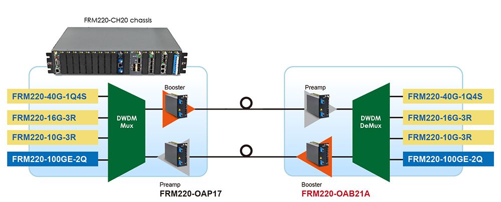 EDFA-Booster/Vorverstärker DWDM P zu P-Anwendung mit FRM220-OAB21A